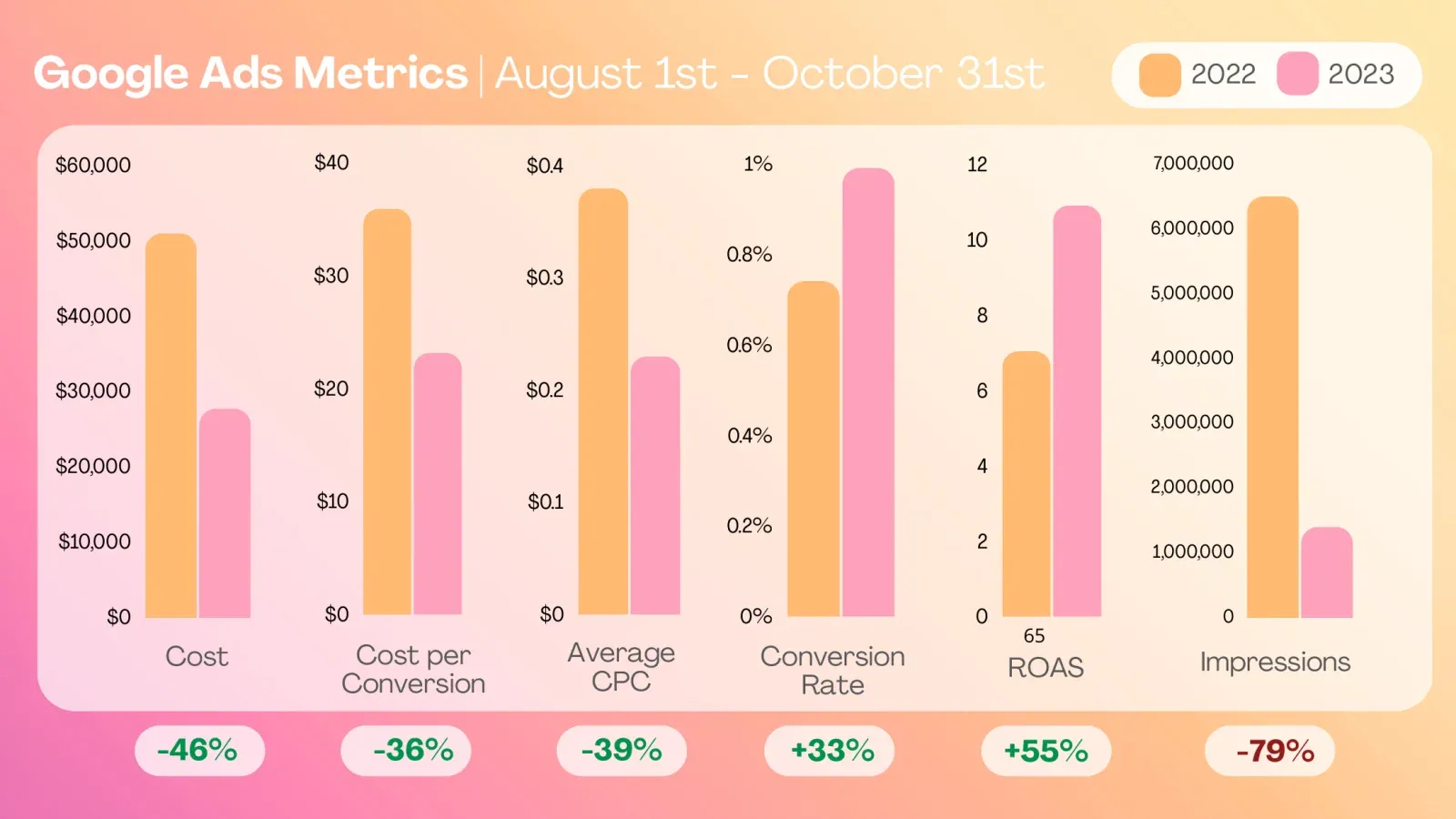Cabi Google Ads report comparing Aug–Oct 2023 with the same 2022 period: spend down 46%, cost per conversion down 36%, average cost per click down 39%, conversion rate up 33%, return per ad dollar up 55%, and impressions down 79%